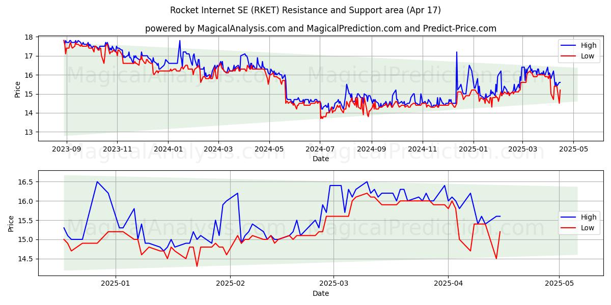  Rocket Internet SE (RKET) Support and Resistance area (17 Apr) 
