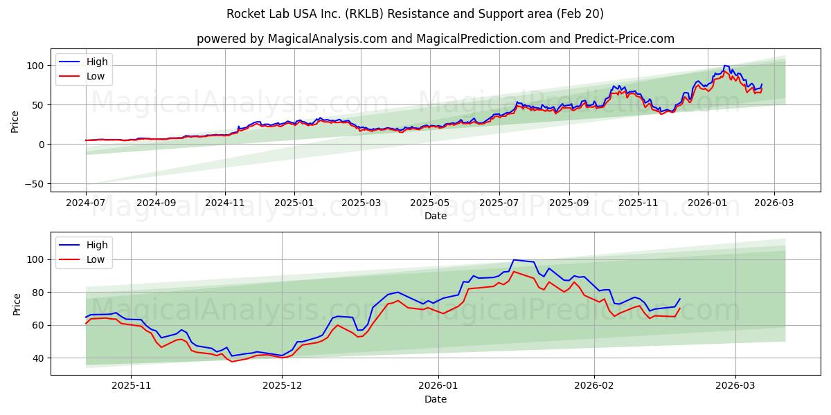  Rocket Lab USA Inc. (RKLB) Support and Resistance area (19 Feb) 