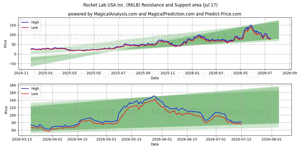  Rocket Lab USA Inc. (RKLB) Support and Resistance area (16 Jul) 