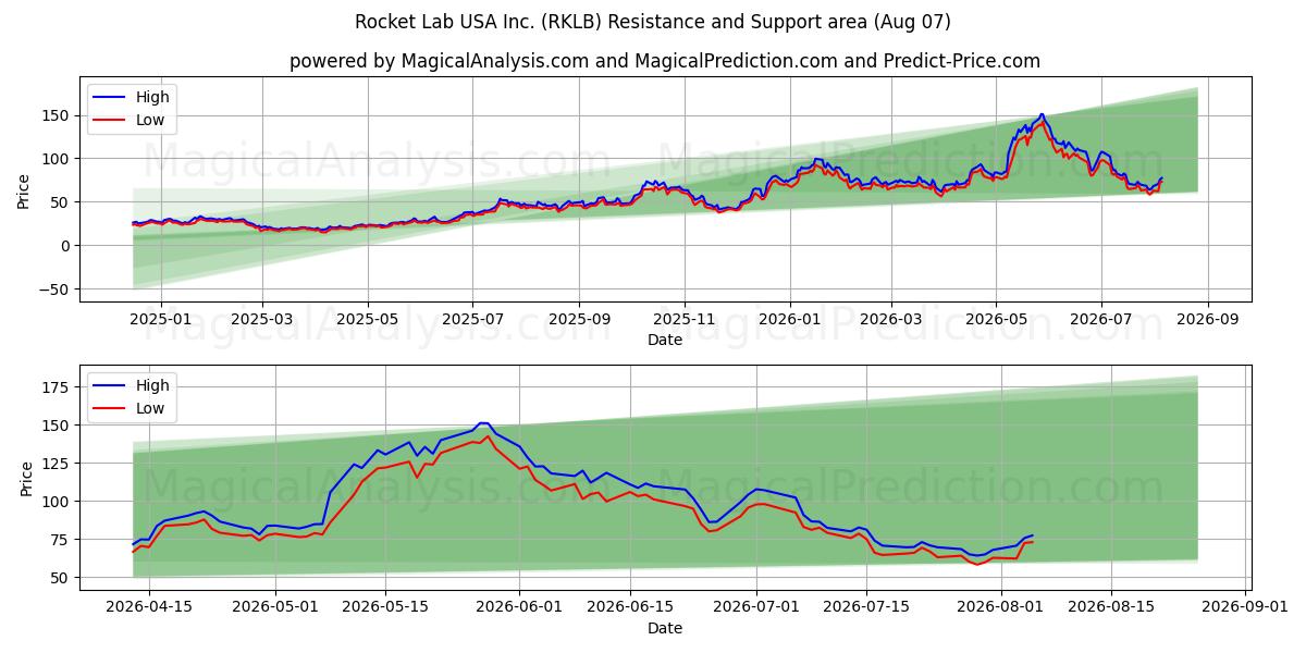  Rocket Lab USA Inc. (RKLB) Support and Resistance area (06 Aug) 
