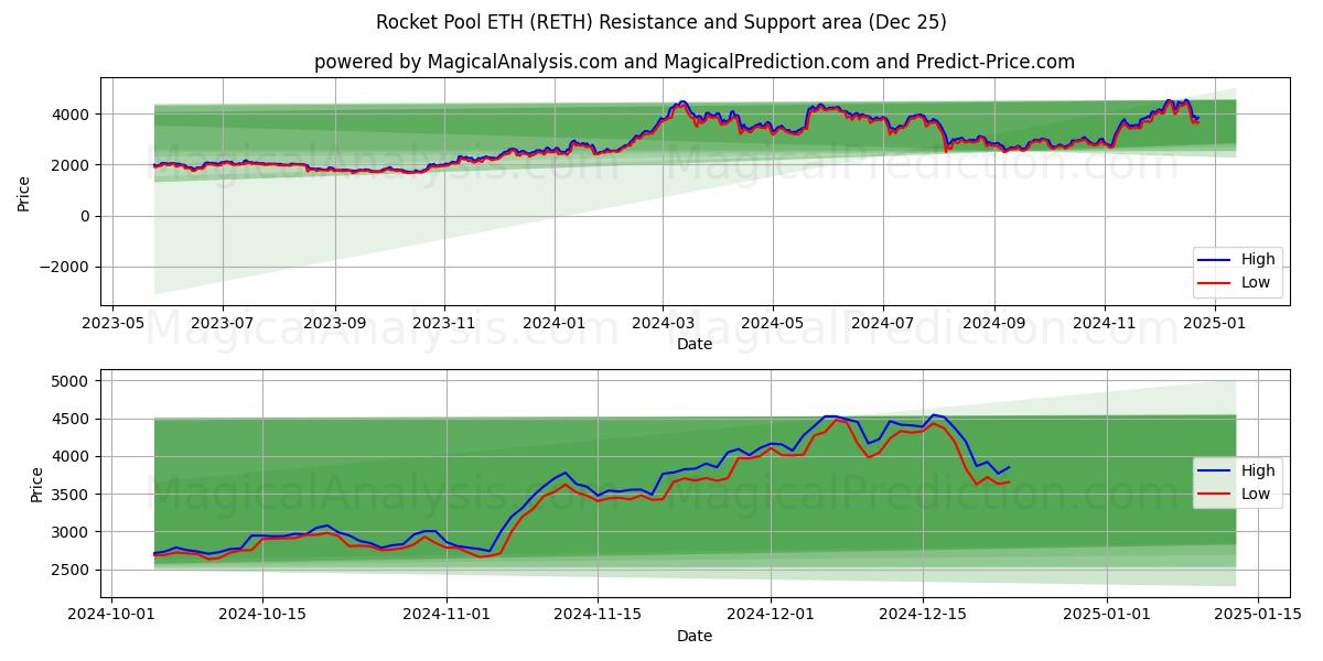  로켓 풀 ETH (RETH) Support and Resistance area (25 Dec) 