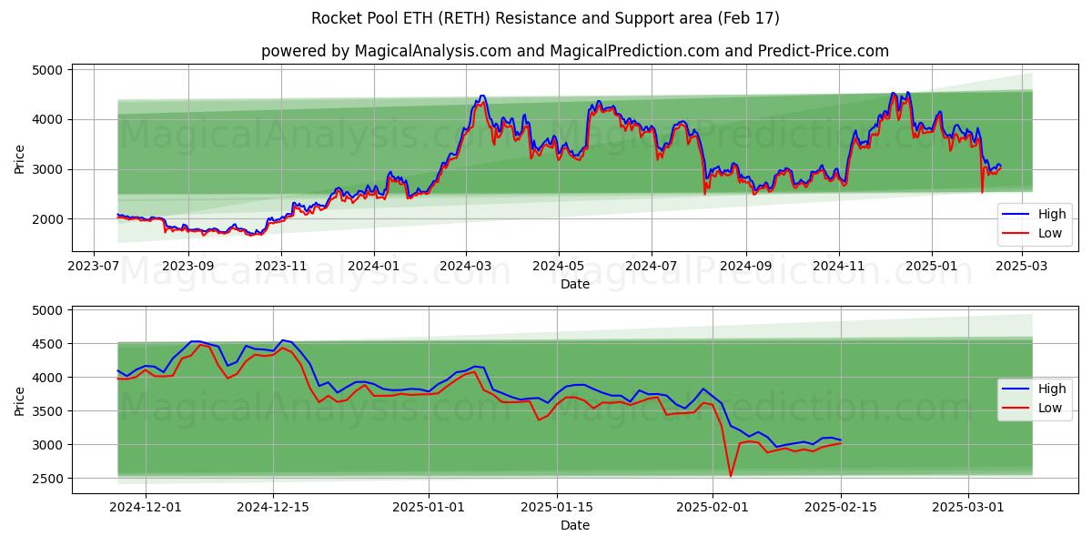  Rocket Pool ETH (RETH) Support and Resistance area (04 Feb) 