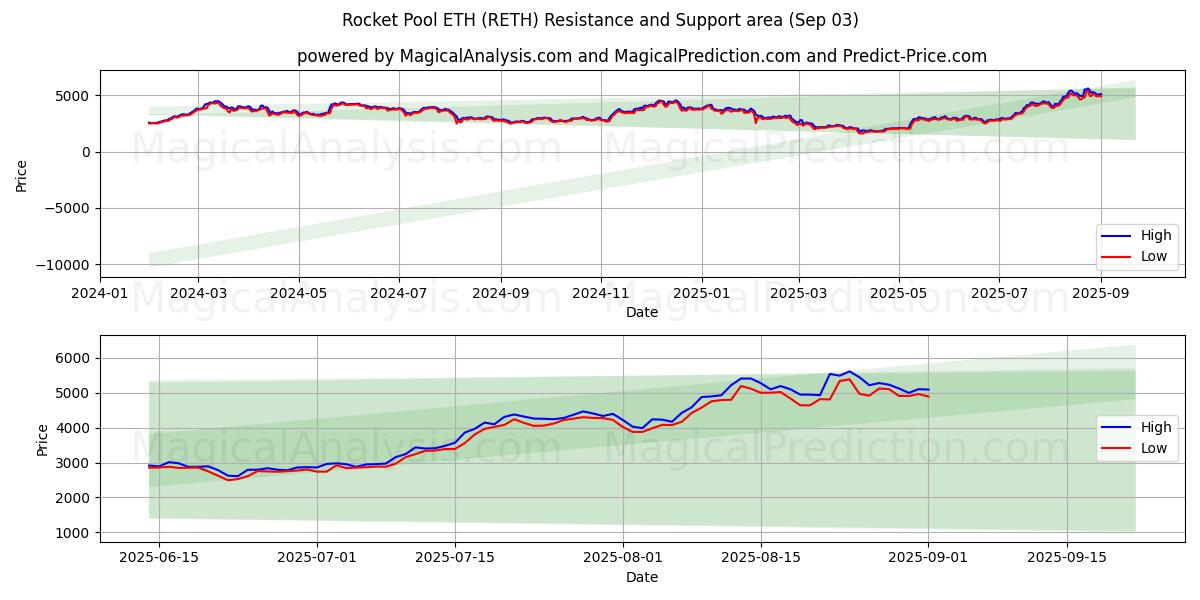  Rocket Pool ETH (RETH) Support and Resistance area (02 Sep) 