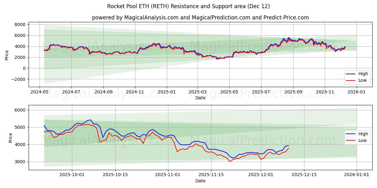  Rocket Pool ETH (RETH) Support and Resistance area (11 Dec) 