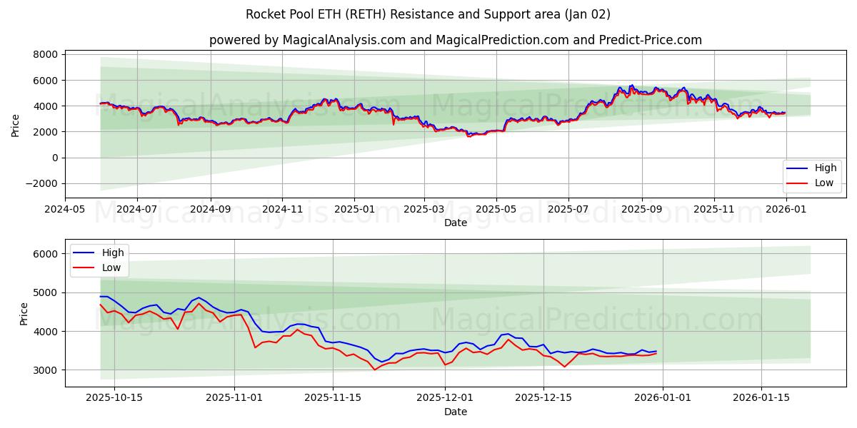  Rocket Pool ETH (RETH) Support and Resistance area (01 Jan) 
