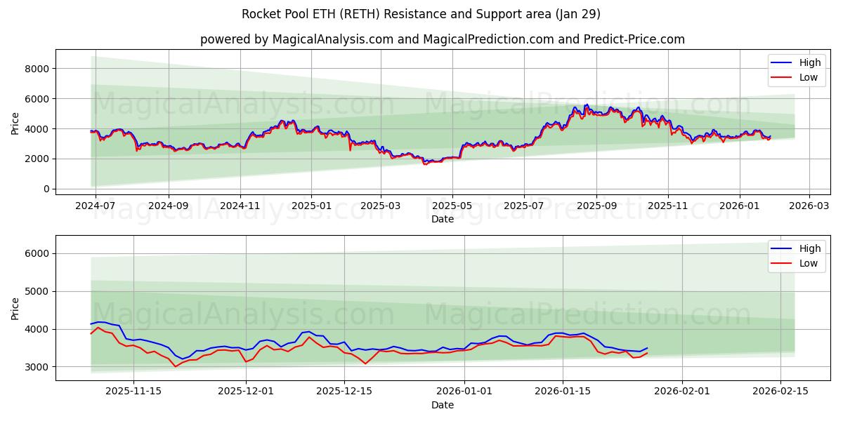  Rocket Pool ETH (RETH) Support and Resistance area (28 Jan) 