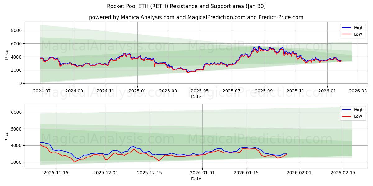  Rocket Pool ETH (RETH) Support and Resistance area (29 Jan) 