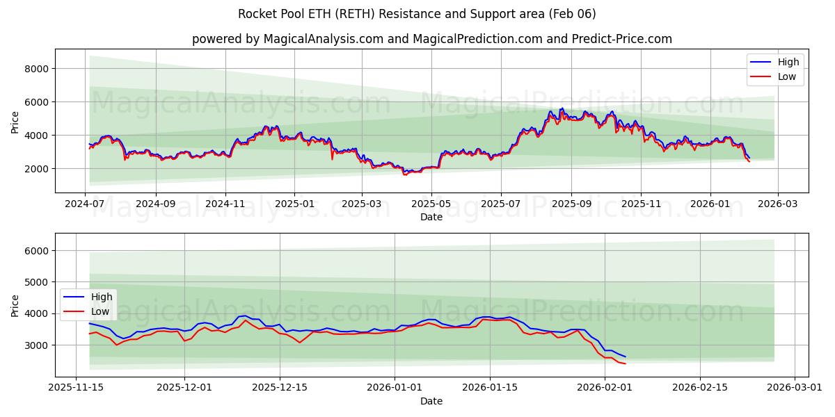  Rocket Pool ETH (RETH) Support and Resistance area (05 Feb) 