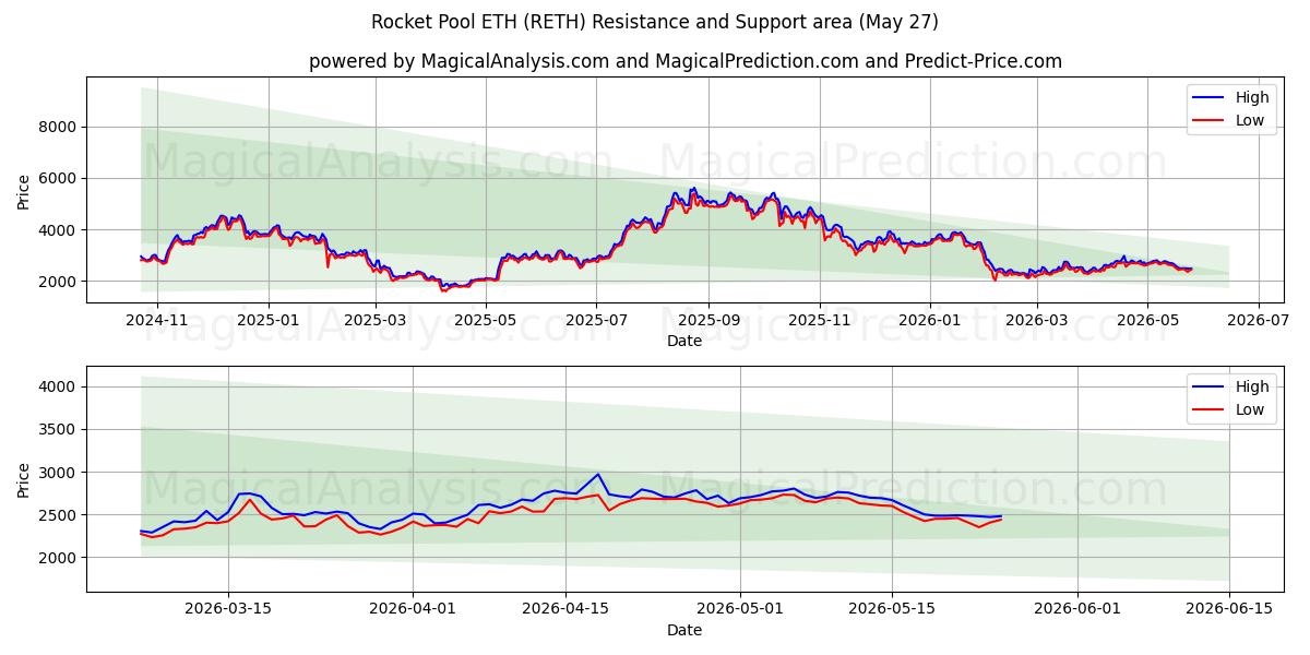  Rocket Pool ETH (RETH) Support and Resistance area (26 May) 