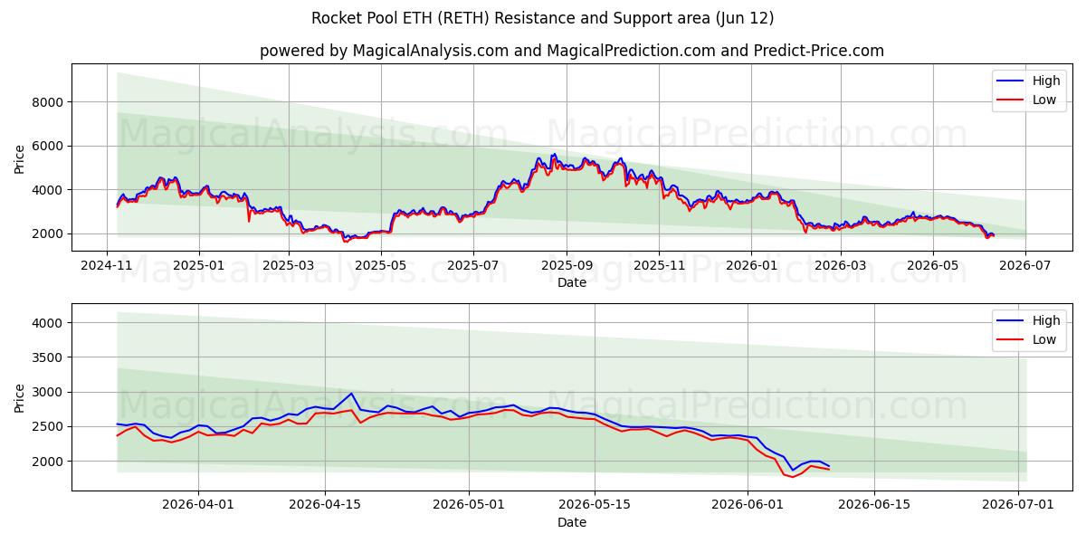  Rocket Pool ETH (RETH) Support and Resistance area (11 Jun) 