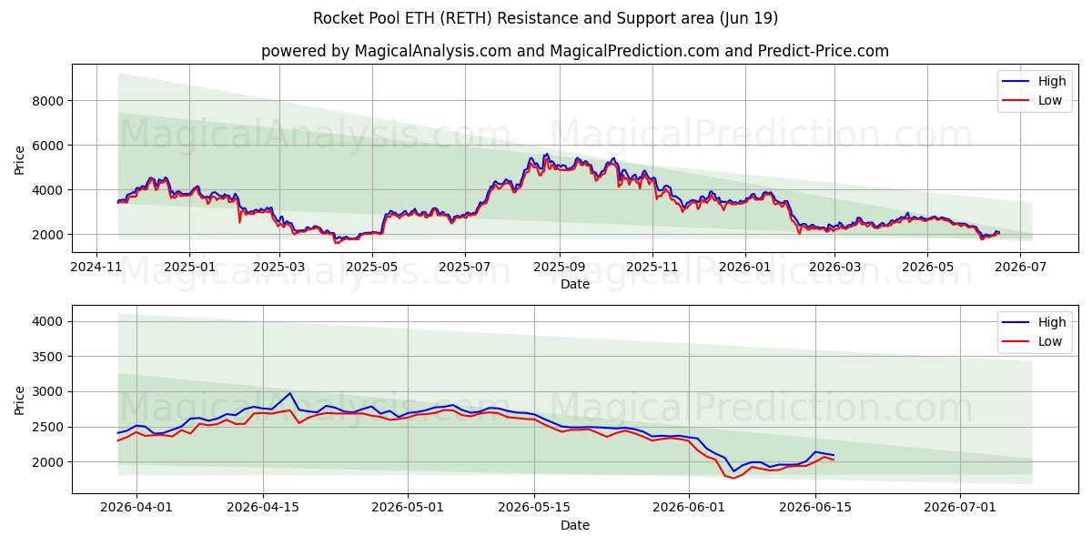  Rocket Pool ETH (RETH) Support and Resistance area (18 Jun) 