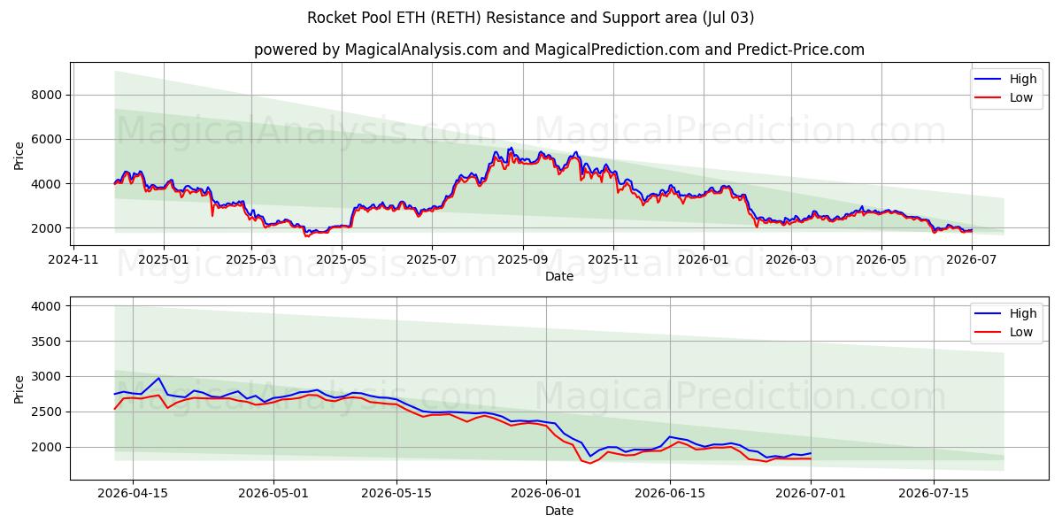  ロケットプールETH (RETH) Support and Resistance area (02 Jul) 