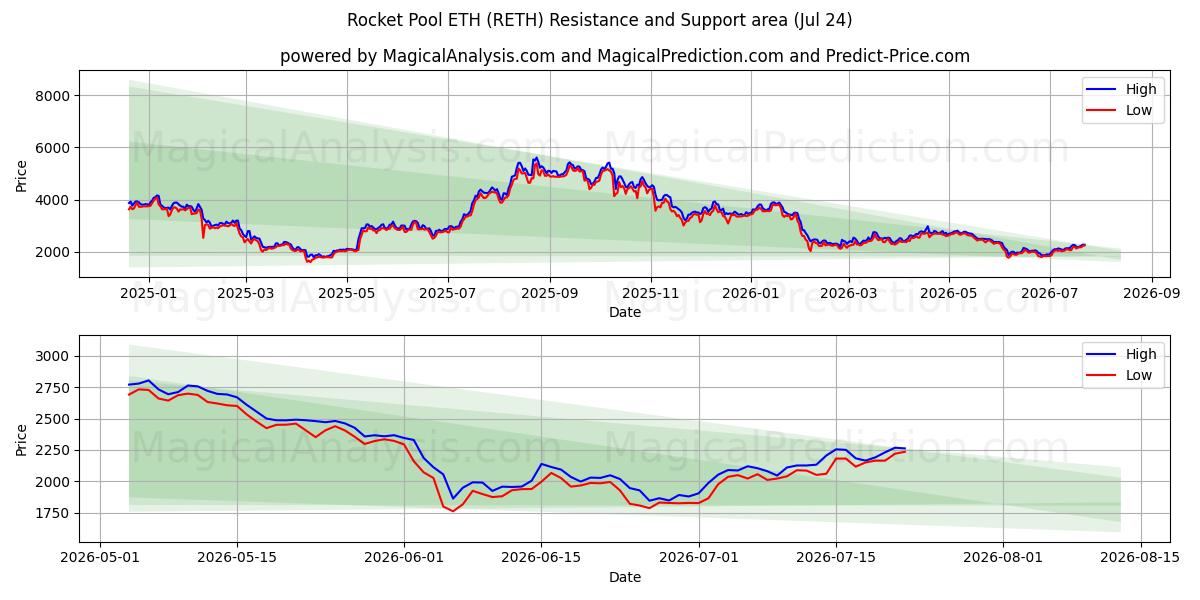  Rocket Pool ETH (RETH) Support and Resistance area (23 Jul) 