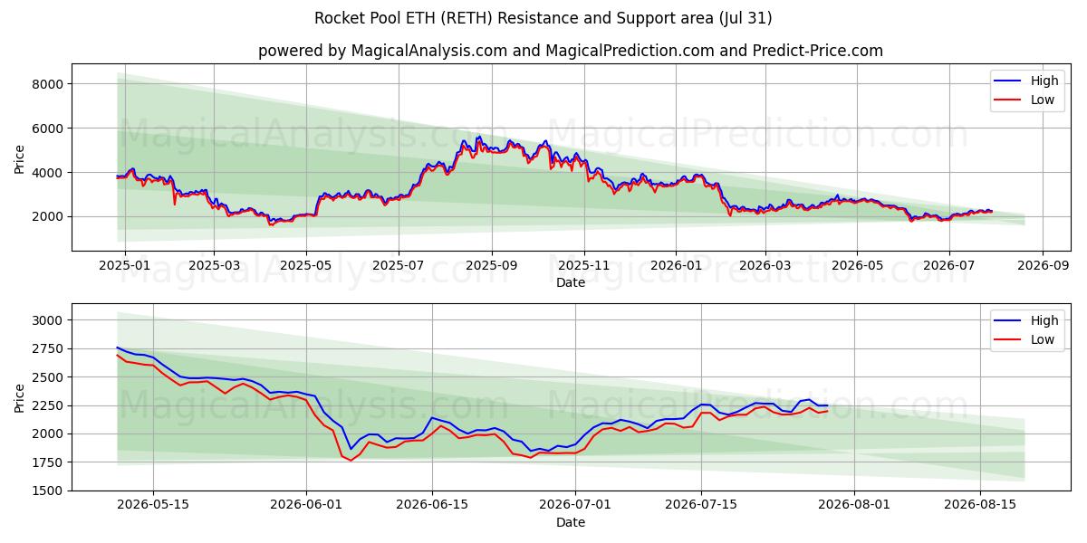  Rocket Pool ETH (RETH) Support and Resistance area (30 Jul) 