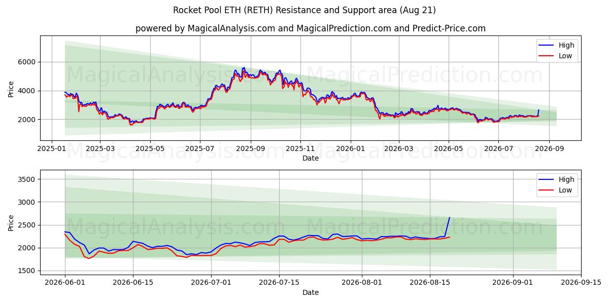  Grupo de cohetes ETH (RETH) Support and Resistance area (20 Aug) 