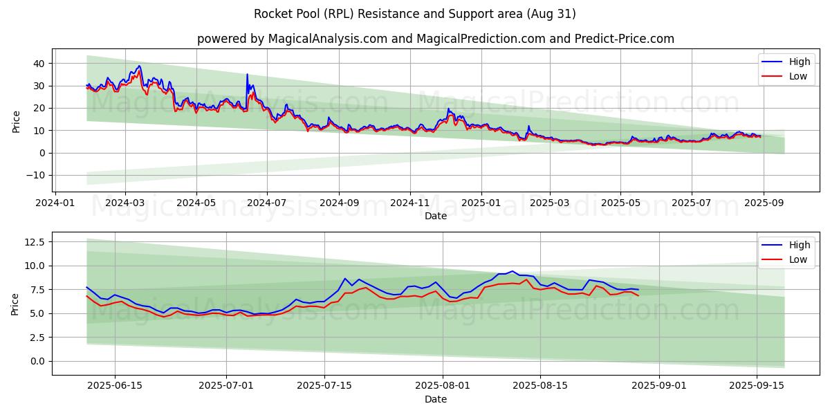 Piscina de foguetes (RPL) Support and Resistance area (29 Aug) Piscina de foguetes (RPL) Support and Resistance area (29 Aug)
