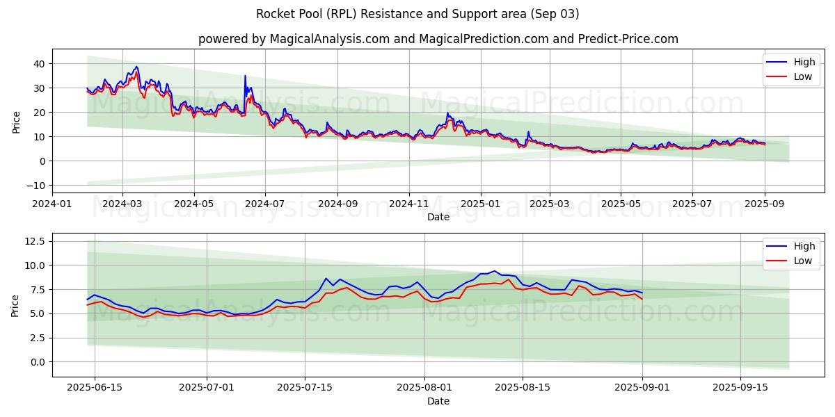  Rakettbasseng (RPL) Support and Resistance area (30 Aug) 