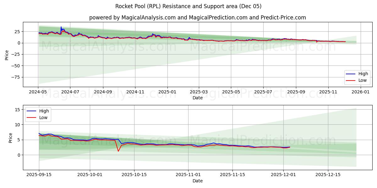  Raketpool (RPL) Support and Resistance area (04 Dec) 