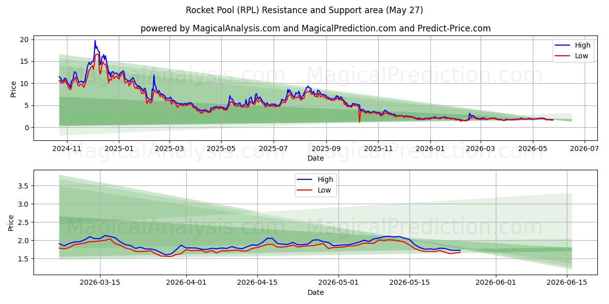  Ракетный бассейн (RPL) Support and Resistance area (26 Feb) 