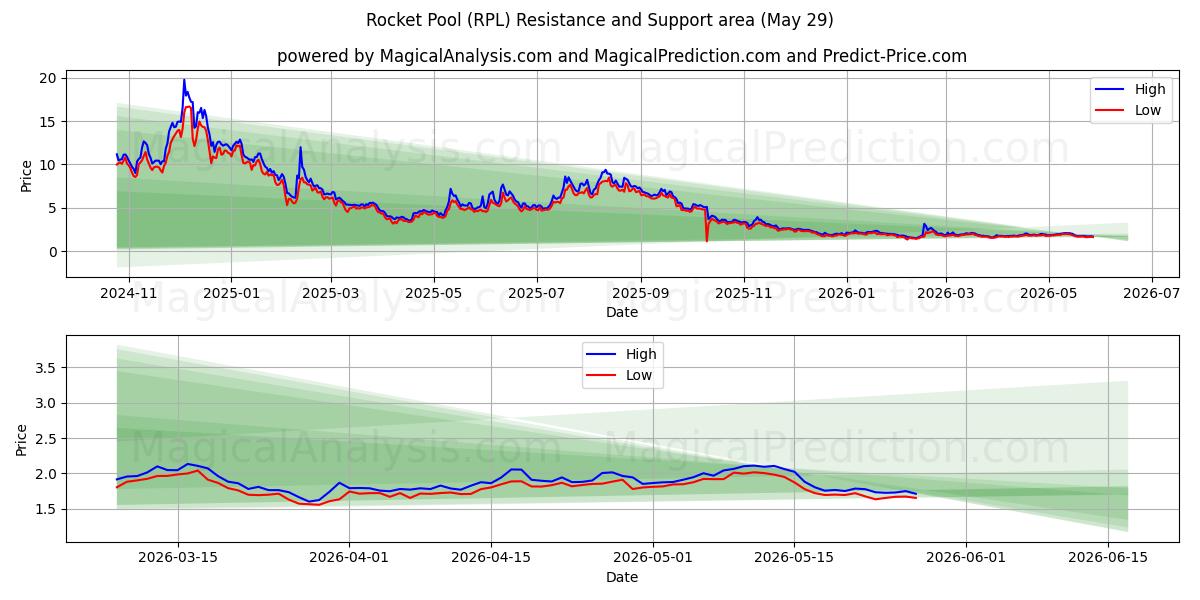  Roket Havuzu (RPL) Support and Resistance area (26 May) 