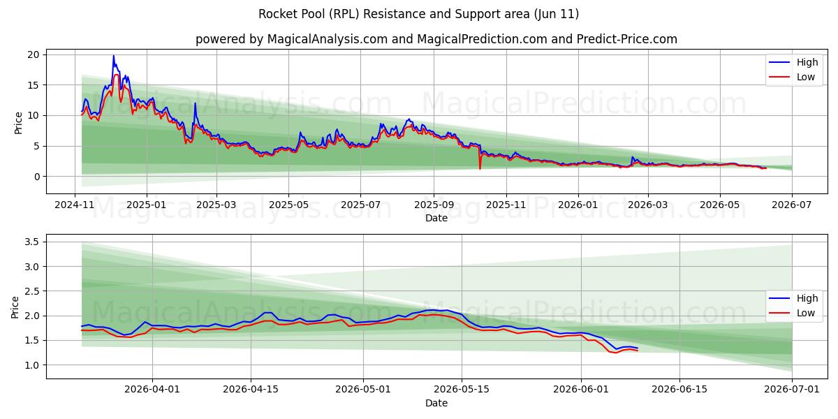  استخر موشک (RPL) Support and Resistance area (10 Jun) 