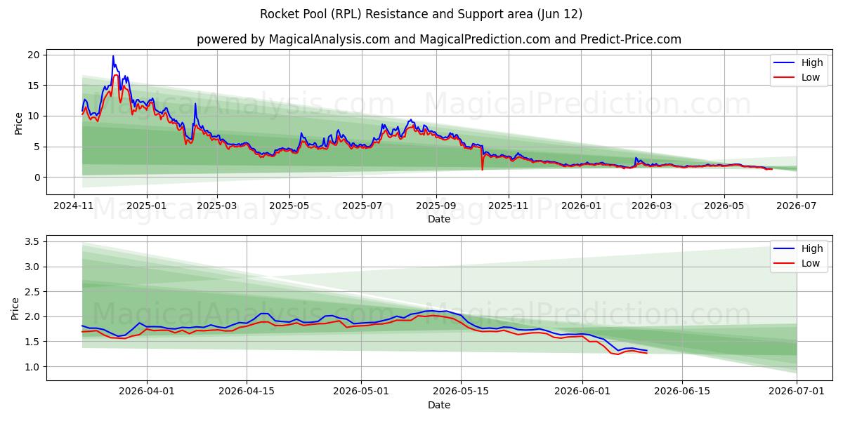  Rocket Pool (RPL) Support and Resistance area (11 Jun) 