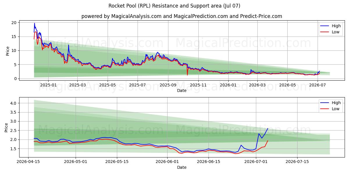  Rocket Pool (RPL) Support and Resistance area (06 Jul) 
