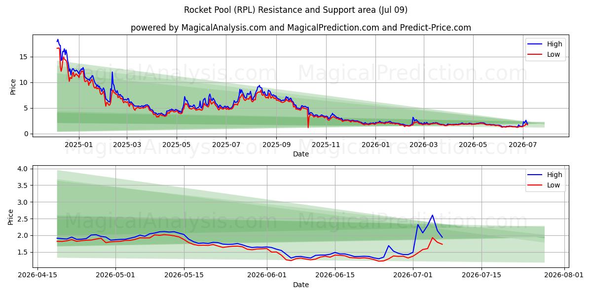 Piscina de foguetes (RPL) Support and Resistance area (08 Jul) 