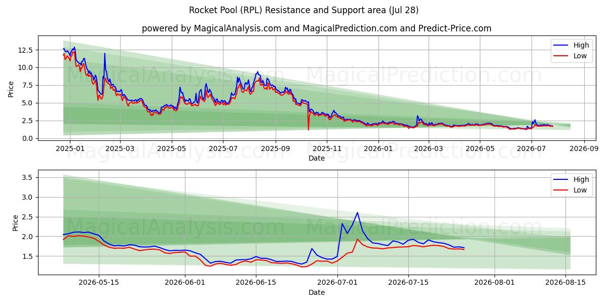  Piscina de cohetes (RPL) Support and Resistance area (27 Jul) 