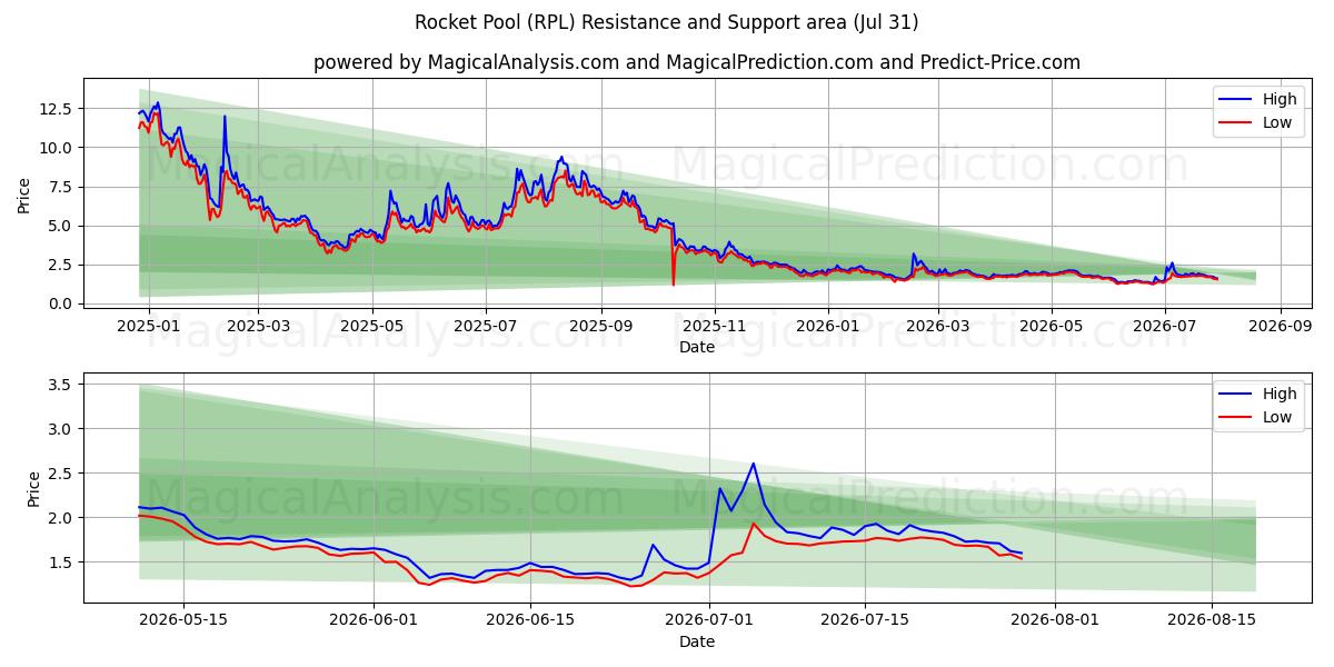  Bassin de fusée (RPL) Support and Resistance area (30 Jul) 