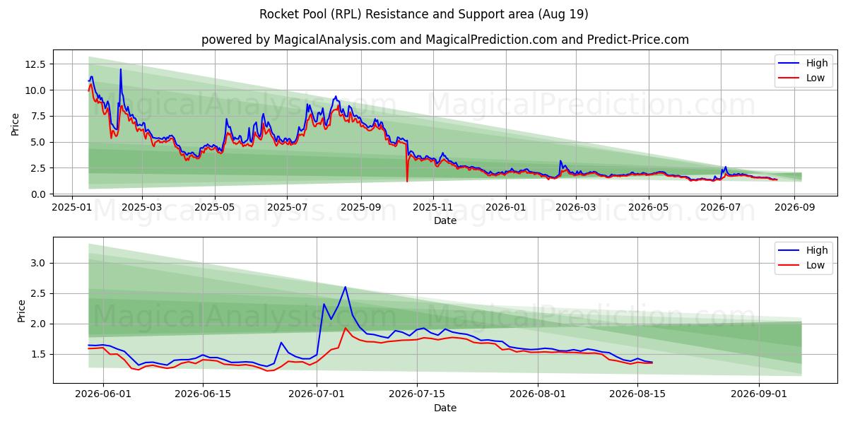  Rocket Pool (RPL) Support and Resistance area (17 Aug) 
