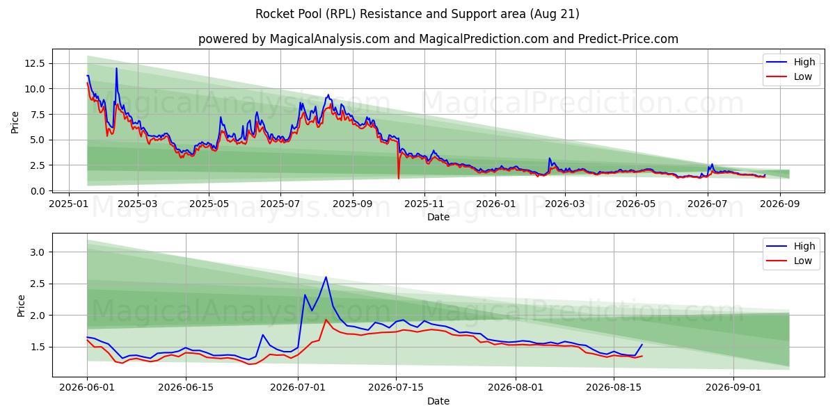  استخر موشک (RPL) Support and Resistance area (19 Aug) 