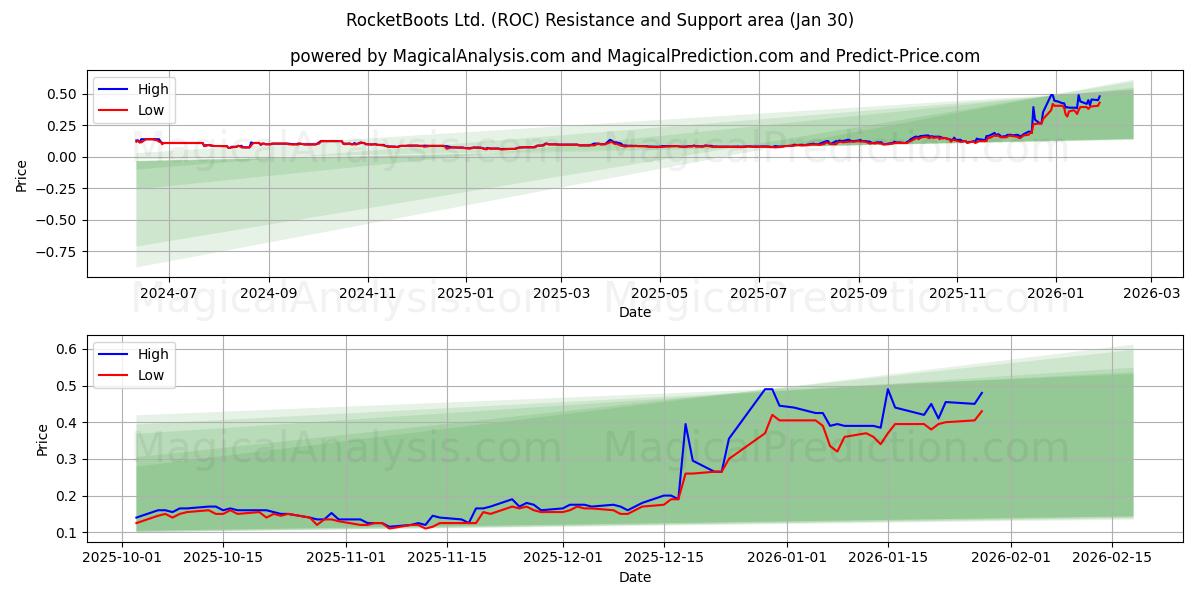  RocketBoots Ltd. (ROC) Support and Resistance area (29 Jan) 
