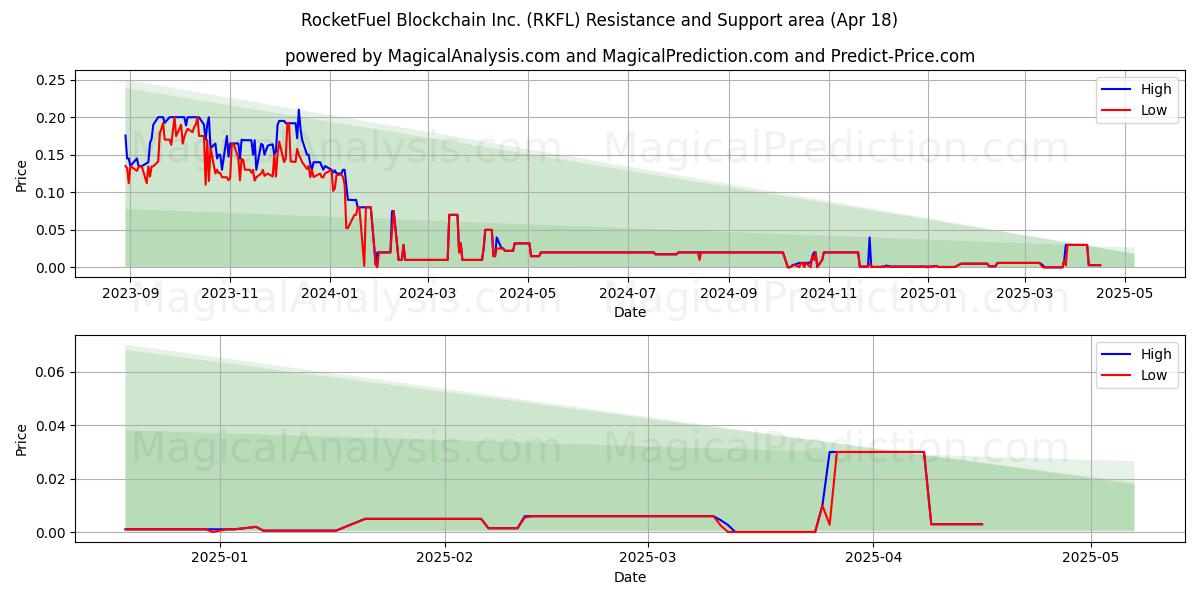  RocketFuel Blockchain Inc. (RKFL) Support and Resistance area (18 Apr) 