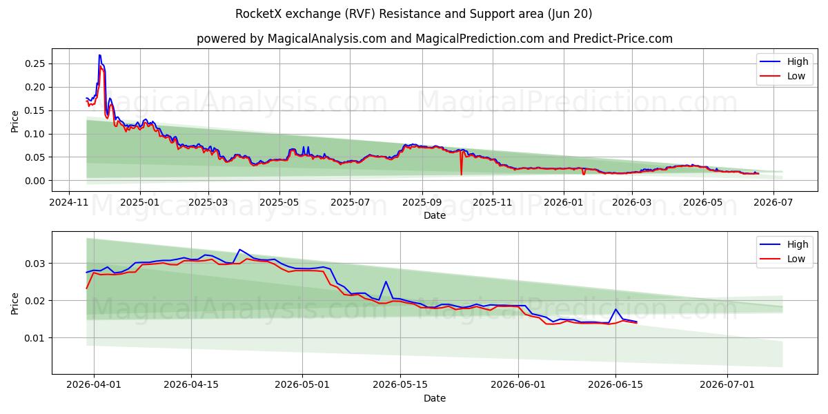  RocketX交易所 (RVF) Support and Resistance area (19 Jun) 