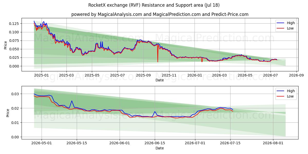  Intercambio RocketX (RVF) Support and Resistance area (17 Jul) 