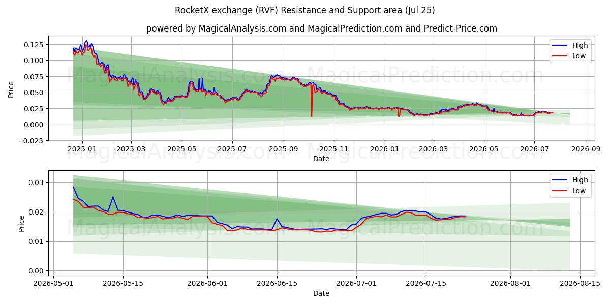  RocketX-utbyte (RVF) Support and Resistance area (24 Jul) 