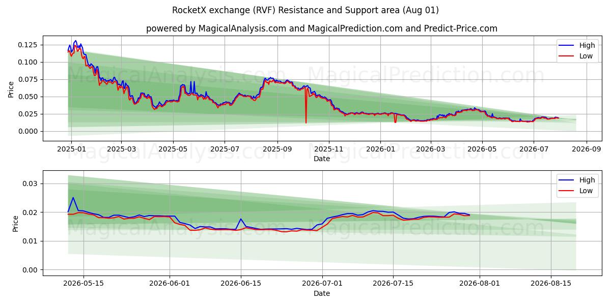  RocketX exchange (RVF) Support and Resistance area (31 Jul) 