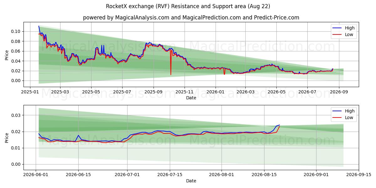  로켓엑스 거래소 (RVF) Support and Resistance area (21 Aug) 