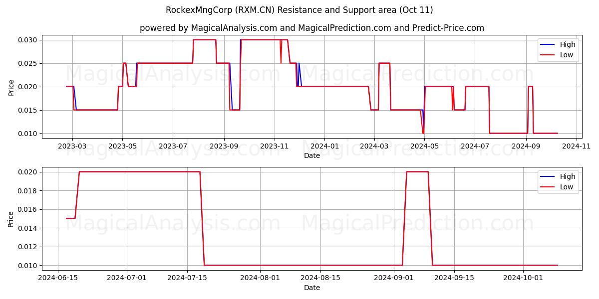  RockexMngCorp (RXM.CN) Support and Resistance area (11 Oct) 