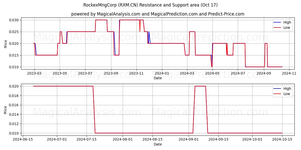  RockexMngCorp (RXM.CN) Support and Resistance area (17 Oct) 