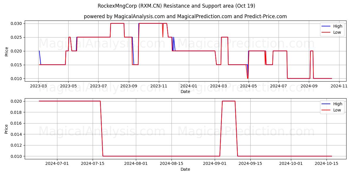  RockexMngCorp (RXM.CN) Support and Resistance area (19 Oct) 