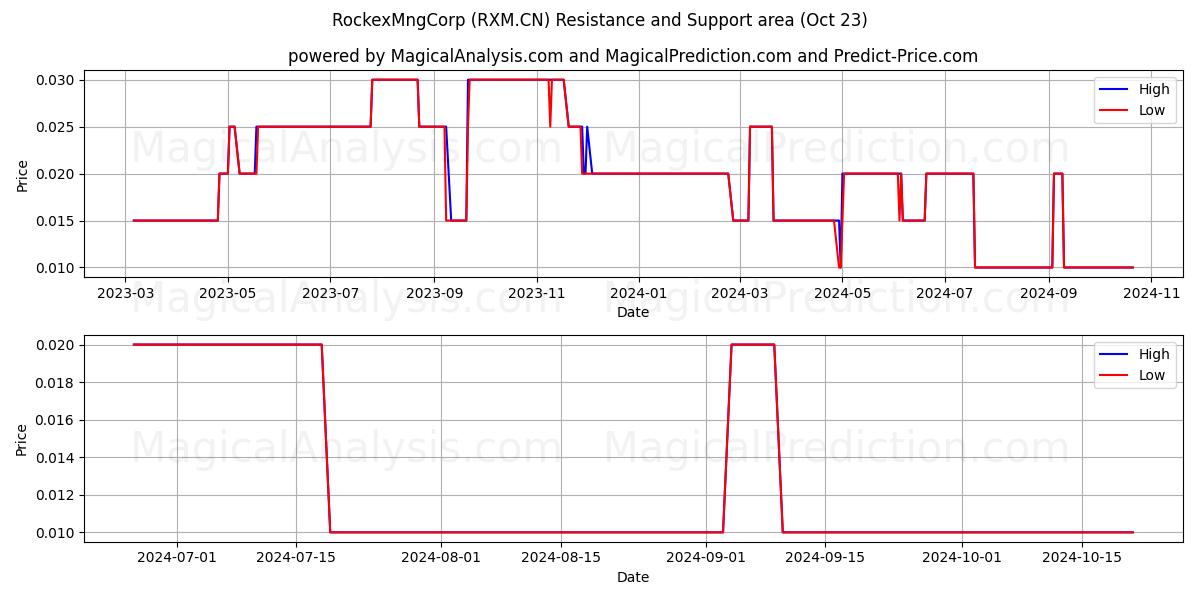  RockexMngCorp (RXM.CN) Support and Resistance area (23 Oct) 