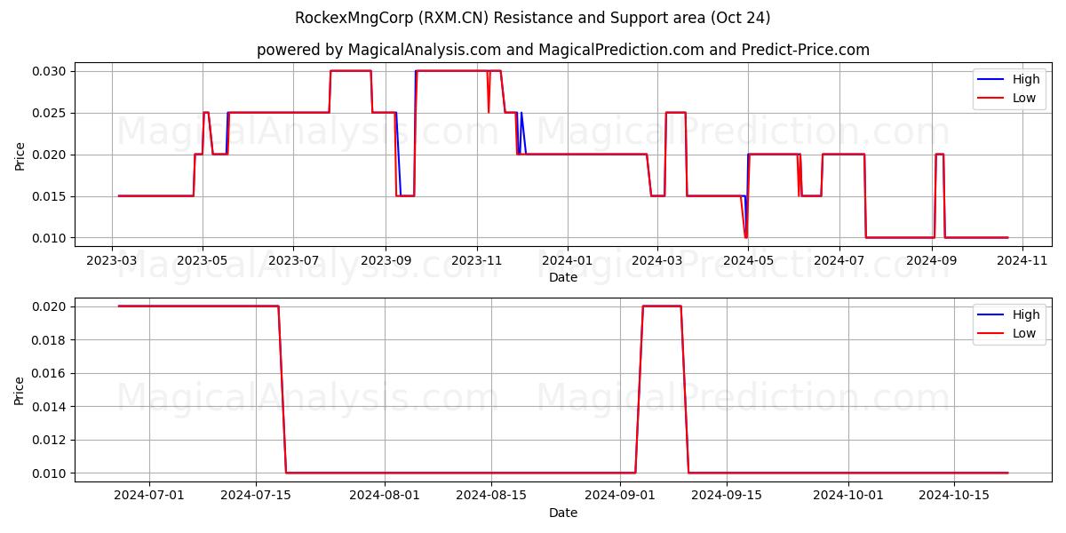  RockexMngCorp (RXM.CN) Support and Resistance area (24 Oct) 