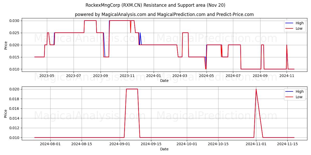  RockexMngCorp (RXM.CN) Support and Resistance area (20 Nov) 