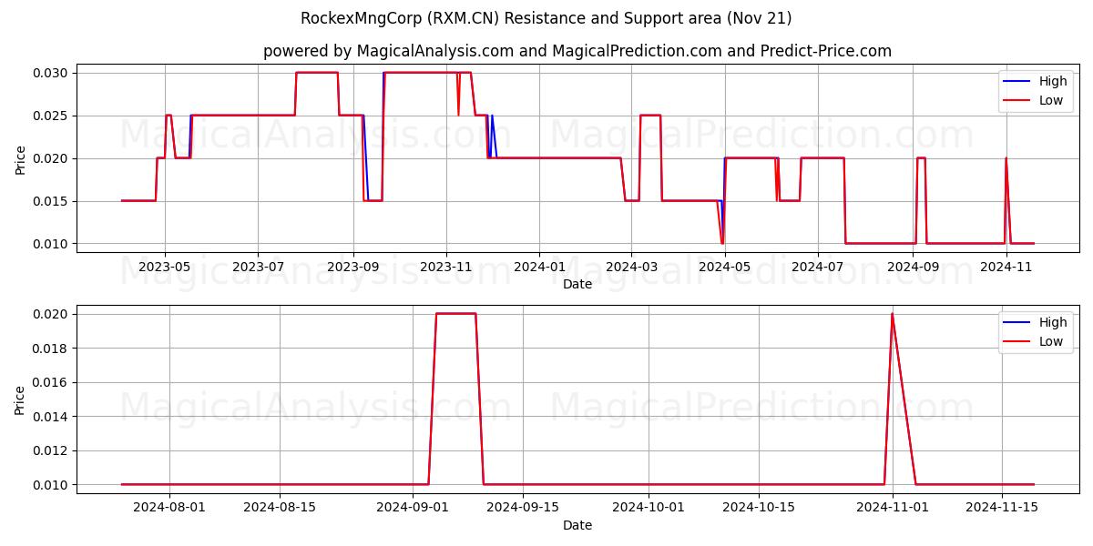  RockexMngCorp (RXM.CN) Support and Resistance area (21 Nov) 