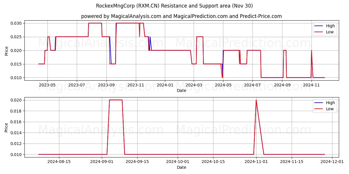  RockexMngCorp (RXM.CN) Support and Resistance area (30 Nov) 