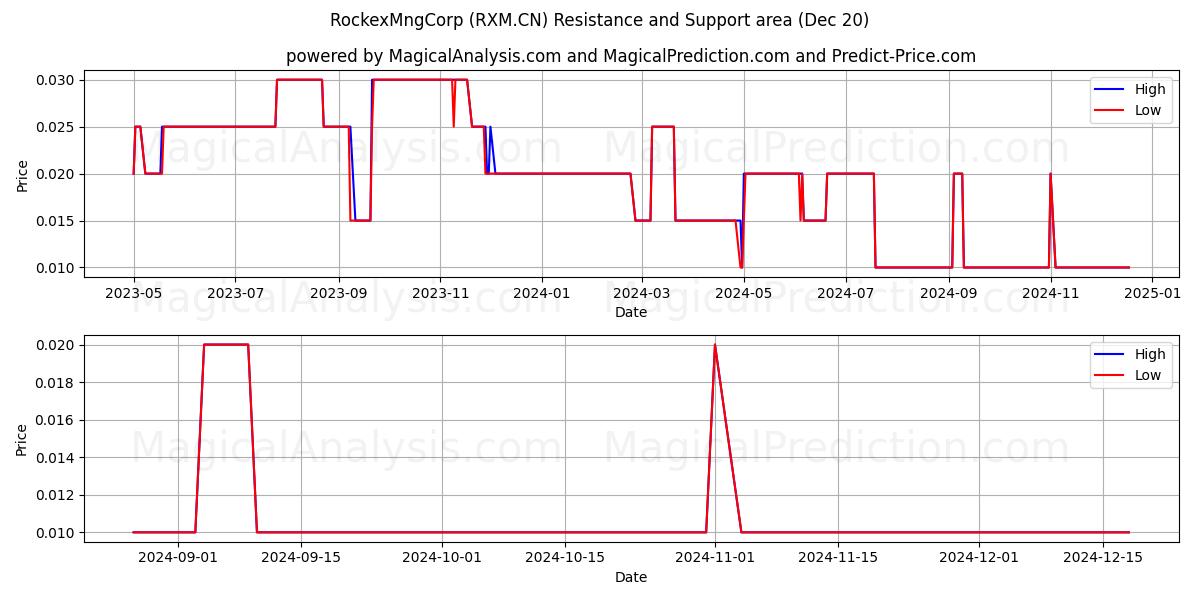  RockexMngCorp (RXM.CN) Support and Resistance area (20 Dec) 