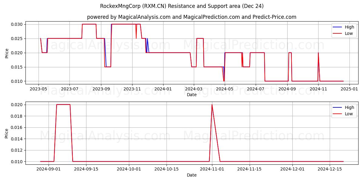  RockexMngCorp (RXM.CN) Support and Resistance area (24 Dec) 