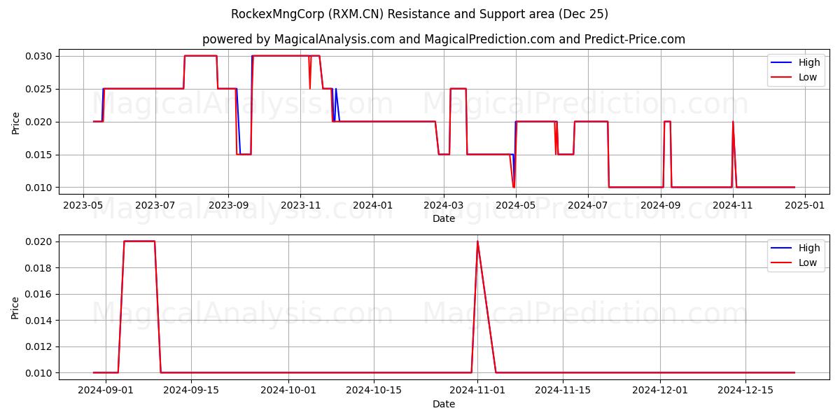  RockexMngCorp (RXM.CN) Support and Resistance area (25 Dec) 